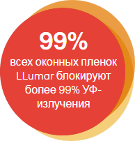 Задерживает 99% ультрафиолета
